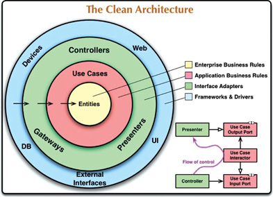Clean Architecture Diagram